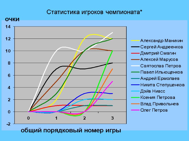 Статистика игроков чемпионата* общий порядковый номер игры очки